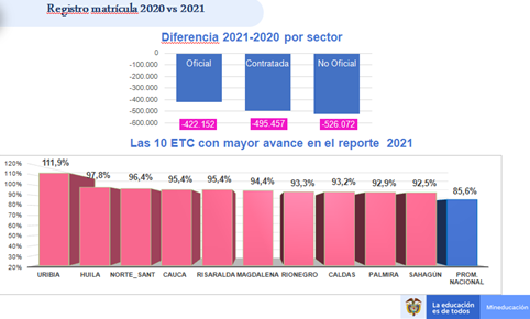 Palmira entre las 10 ciudades con mayor reporte de matrícula escolar